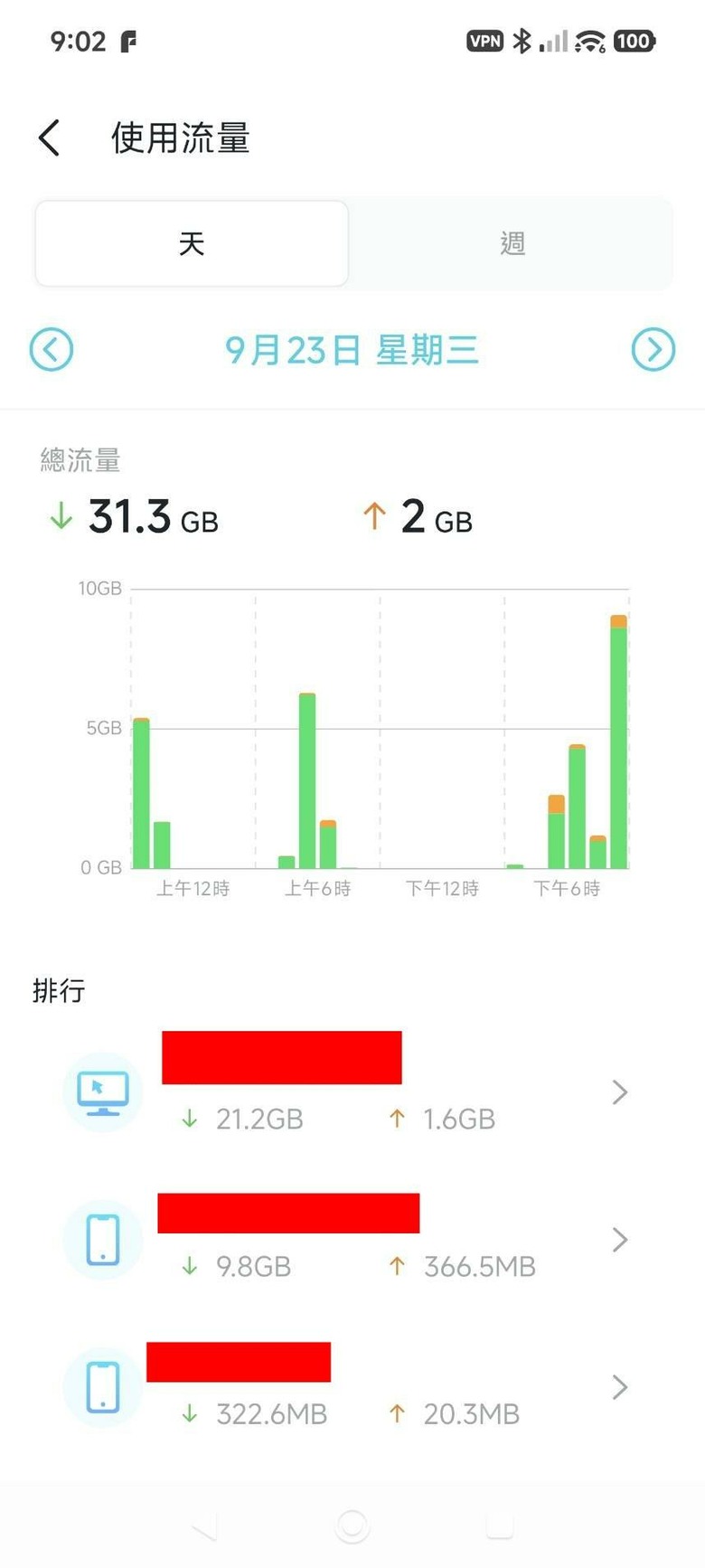 中華電信光世代1G/1G家用型,網路流量數據異常!?