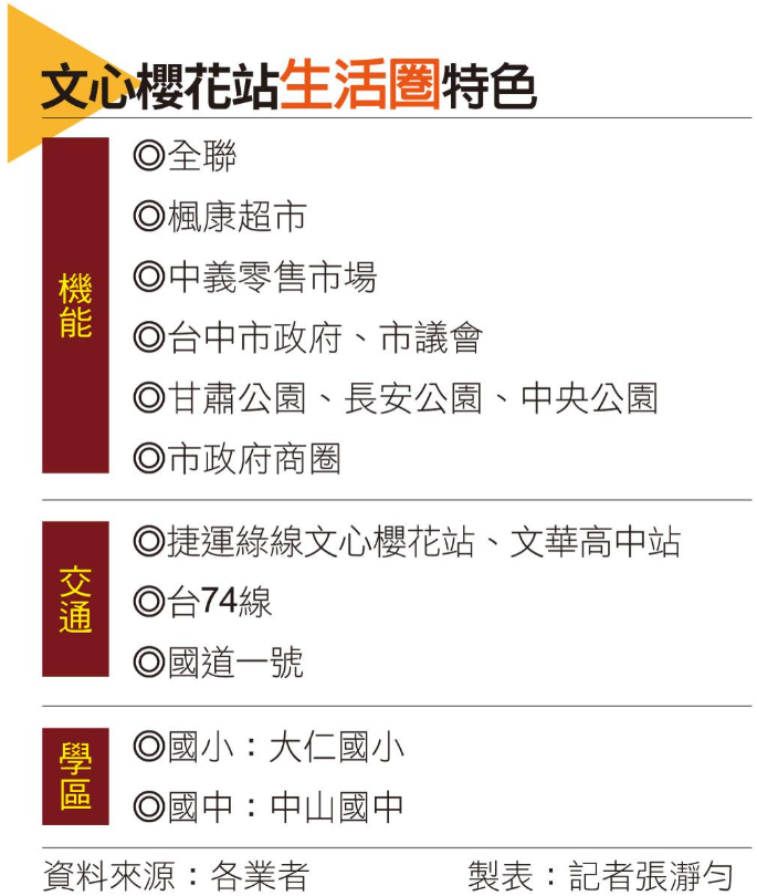 2026台中捷運綠線房價盤點！6大聯開案進度一次看，專家最看好「文心櫻花站」