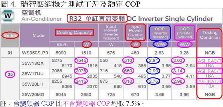 冷氣的CSPF愈高愈省電？其實大有文章！