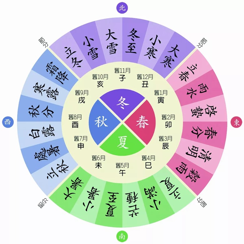 農曆十月十一月十二月和一二三月比較