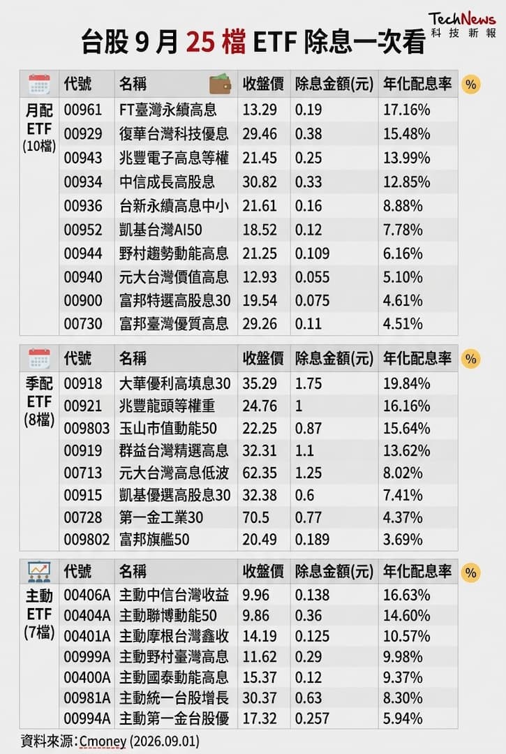 大盤震盪，會想轉往高股息嗎？