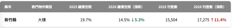 點我看大圖 新竹縣議價空間一年減少 5.3%:竹科買盤依然穩固,但房屋供給量大增