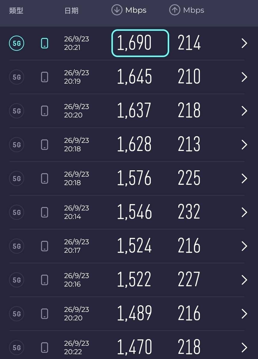 分享 中華電信5G 網速破2Gbps