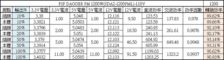 點我看大圖 FSP DAGGER PM 1200W白金全模組SFX-L電源開箱