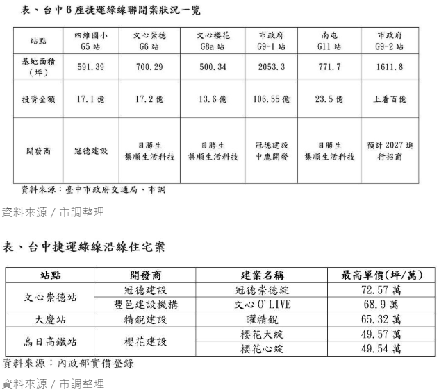 2026台中捷運綠線房價盤點！6大聯開案進度一次看，專家最看好「文心櫻花站」