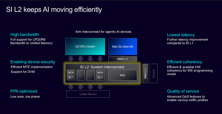 Arm 推出 CSS for Mobile 2 平台 在 AI 時代提供行動裝置更強顯示效能與 AI 代理運算能力