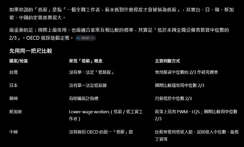 126萬人月薪不到3.3萬元！主計總處：低於平均薪資不算低薪