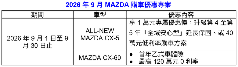 【國內新訊】台灣馬自達推出大改款CX-5、CX-60購車禮遇,全車系試乘再贈限量皮質磁吸卡套!