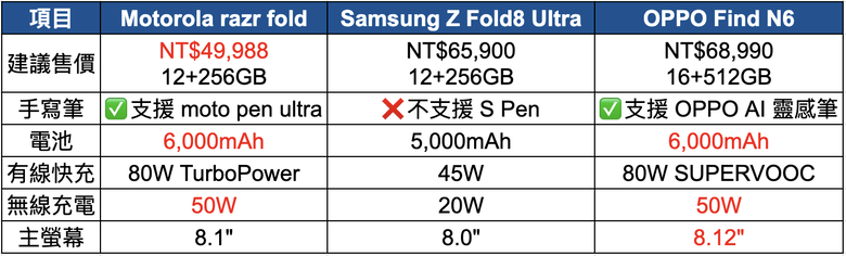 想換大摺疊…Motorola、三星、OPPO大家會怎麼選？