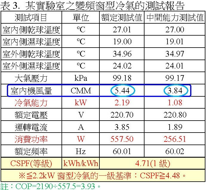 冷氣的CSPF愈高愈省電？其實大有文章！