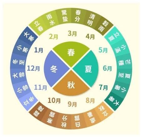 太陽的位置看公曆2/1--4/30正確為春季