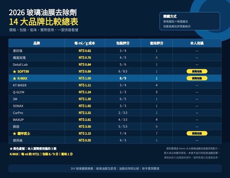 2026玻璃鍍膜、油膜去除推薦｜三款使用心得＋14款評測整理