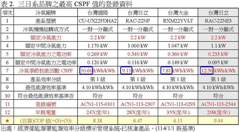 冷氣的CSPF愈高愈省電？其實大有文章！