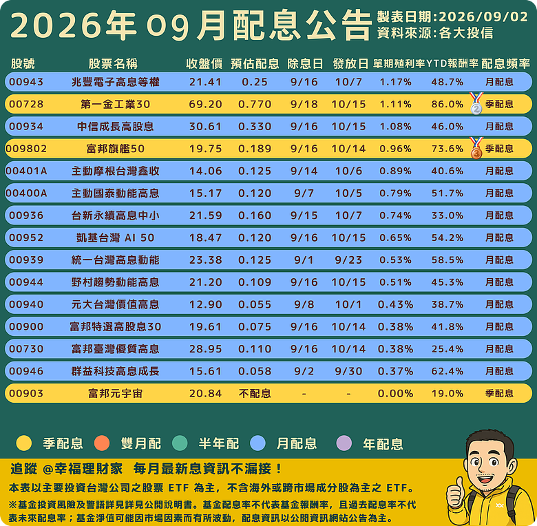 點我看大圖 00918這次配1.75元真的意外!00919現在還能買嗎?9月ETF配息+YTD前三名整理