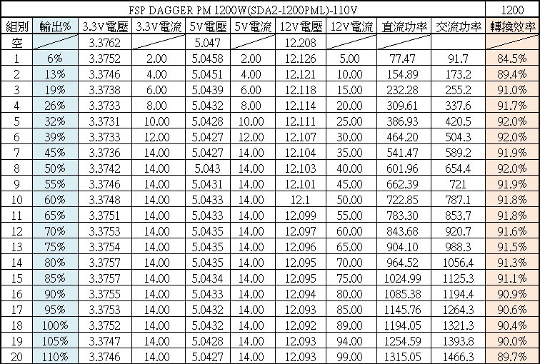 點我看大圖 FSP DAGGER PM 1200W白金全模組SFX-L電源開箱
