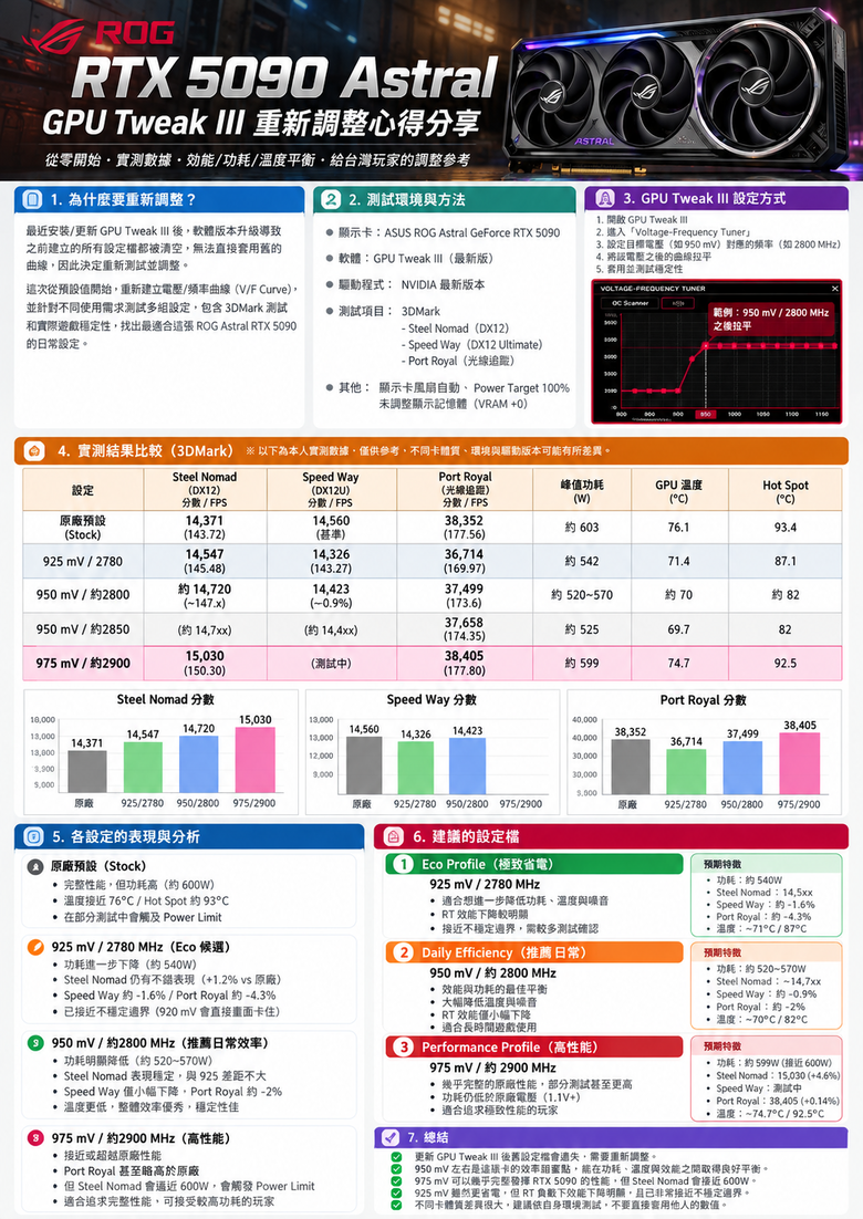 ROG RTX 5090 重新調校心得：GPU Tweak III 更新後設定歸零，乾脆重新找一次甜蜜點