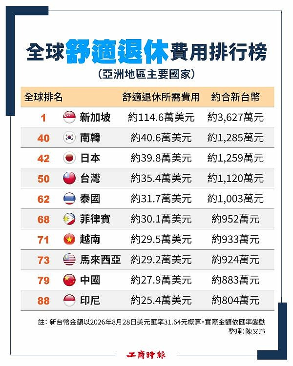 台灣退休要存1千萬？全球退休費用排行榜曝光！
