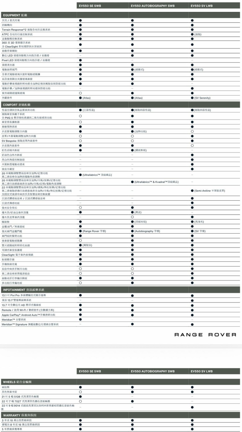 Range Rover 首款電動車 665萬起（內附規格表）