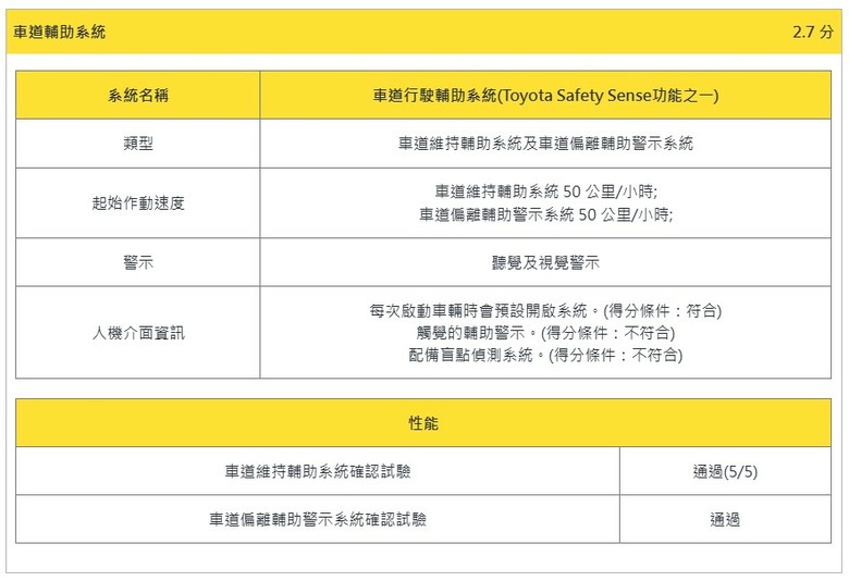TNCAP第二版難度高?Yaris Cross和HR-V實際推算會剩幾星呢?