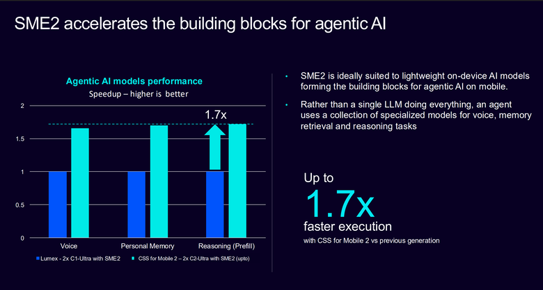 Arm 推出 CSS for Mobile 2 平台 在 AI 時代提供行動裝置更強顯示效能與 AI 代理運算能力