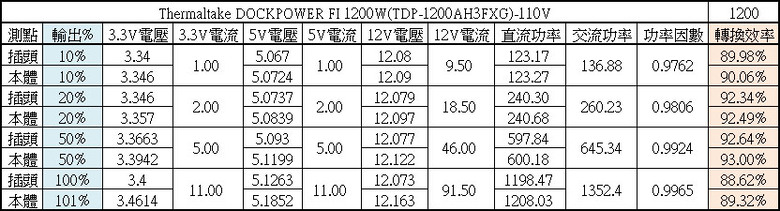 點我看大圖 Thermaltake DOCKPOWER FI 1200W金牌全模組電源開箱