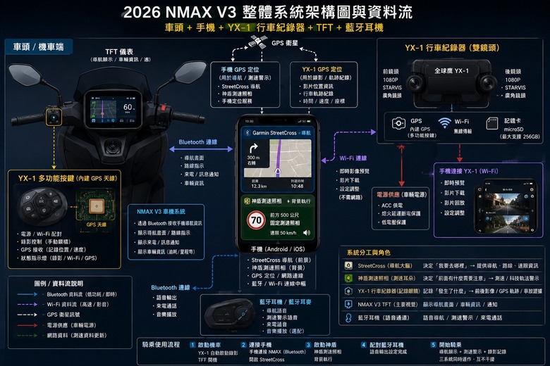 機車行駛資訊整合以促進用路安全（以Nmax V3為例）