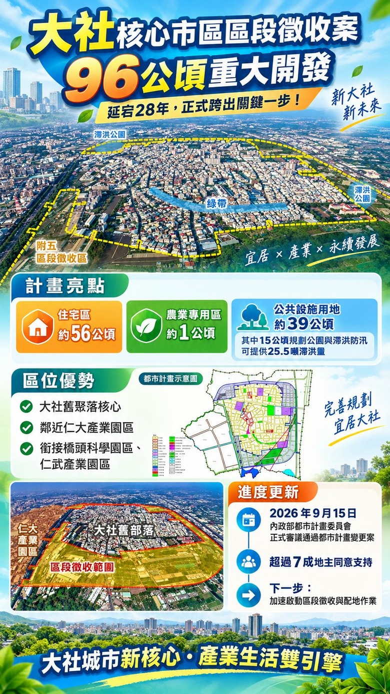 大社96公頃重劃區，終於來了！