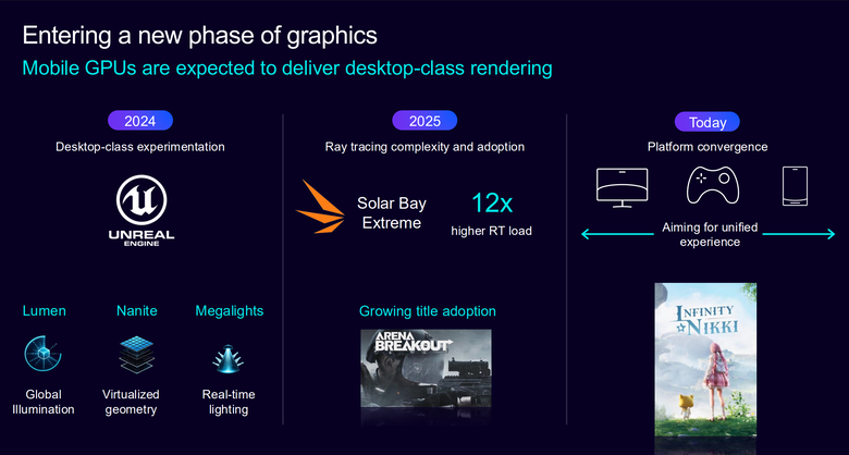 Arm CSS for Mobile 2 平台解構 GPU 篇:以 AI 原生設計賦予更多顯示效能 在行動裝置上達到 PC 等級體驗