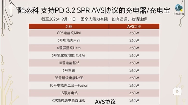 支援iPhone18Pro、18ProMax AVS協議充電頭
