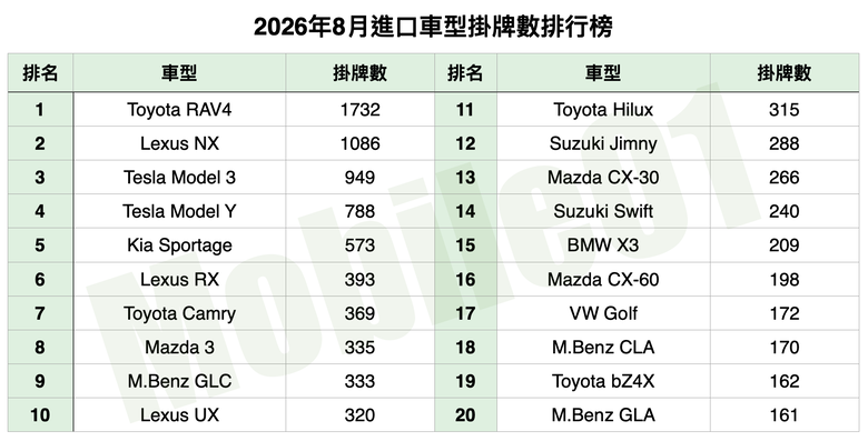 台灣汽車市場2026年8月銷售報告｜ZR-V、Outlander等新車準備現身！