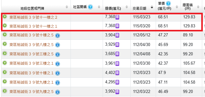 「府都KT」頂樓戶以單價每坪68.51萬元成交，改寫台南成屋大樓最高成交紀錄