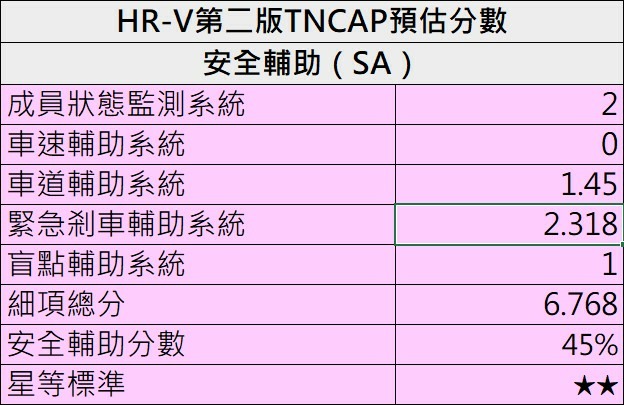 TNCAP第二版難度高?Yaris Cross和HR-V實際推算會剩幾星呢?