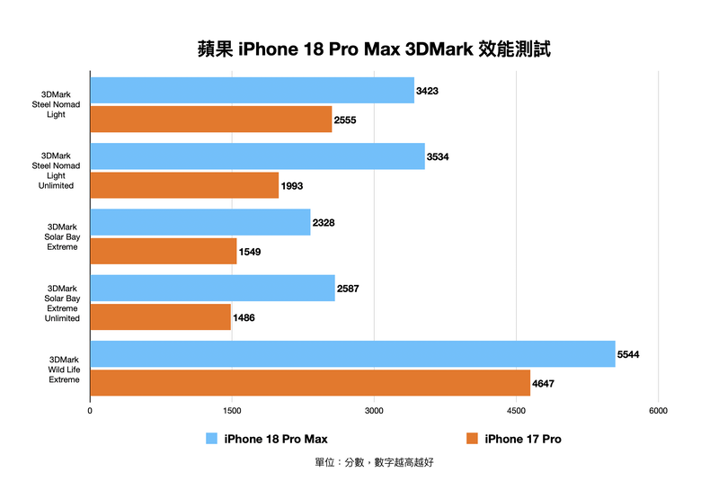 蘋果 iPhone 18 Pro Max 測試體驗 核心效能與拍照能力大幅強化 Pro 之作!