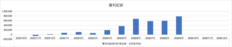 2025/10/20_信貸100萬直接All in 00878