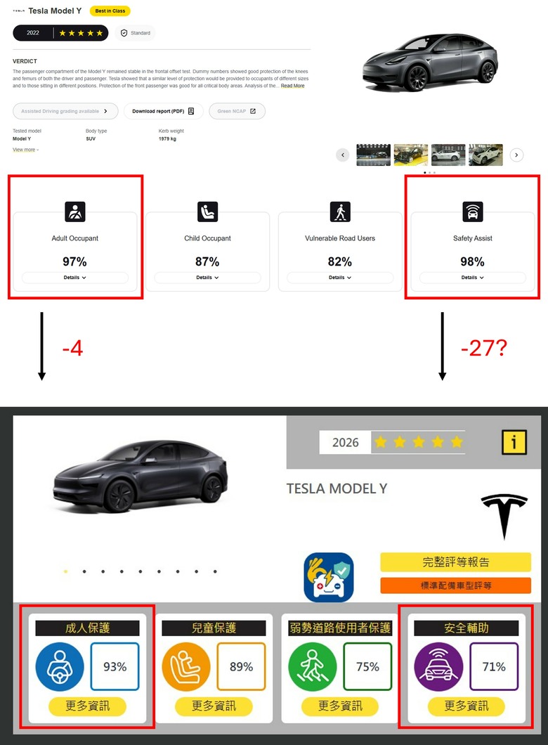 TNCAP第二版難度高?Yaris Cross和HR-V實際推算會剩幾星呢?