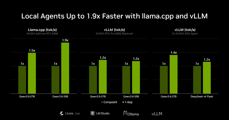 NVIDIA 推出 AI 代理整合與 PAIR 工具 搭配 RTX Spark 相關硬體讓 AI 模型使用更無痛上手