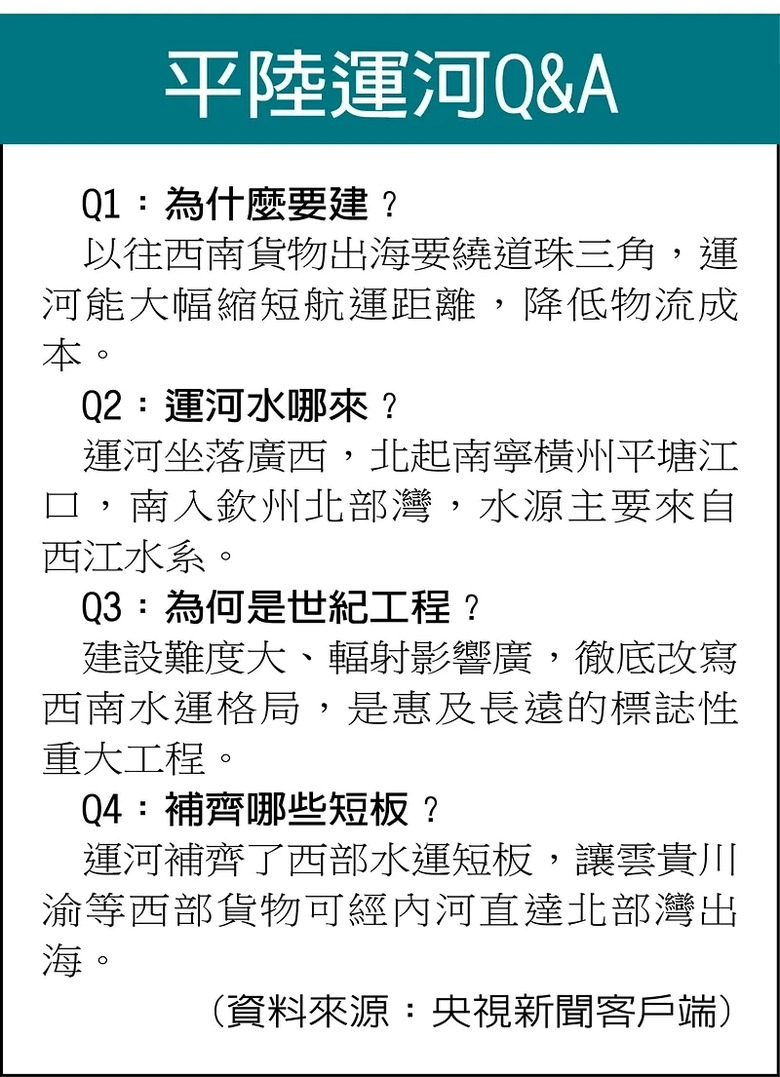平陸運河通航 西南出海縮短560公里 物流成本最高降30%