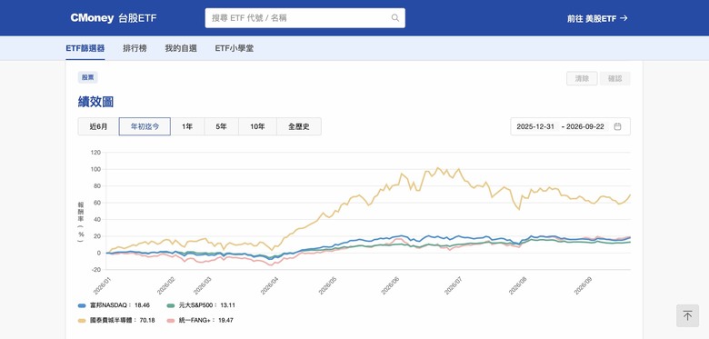 研究美股ETF研究到選擇障礙…