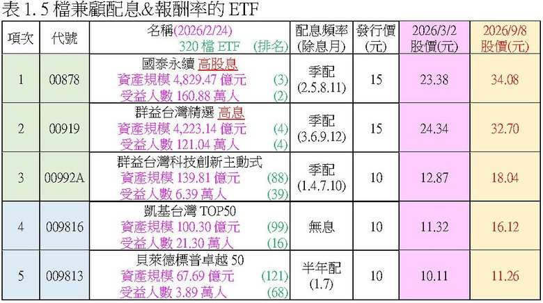 投資小白の起手式：只買破發的ETF