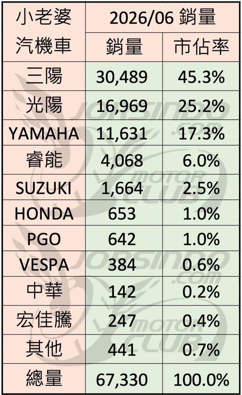光陽市佔創新高大勝山葉