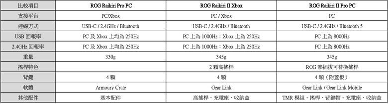 ROG 三款雷切手把比較