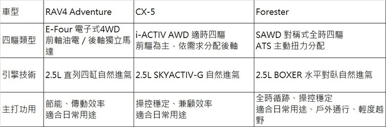 都是四驅，日系幾台AWD比較一下差異