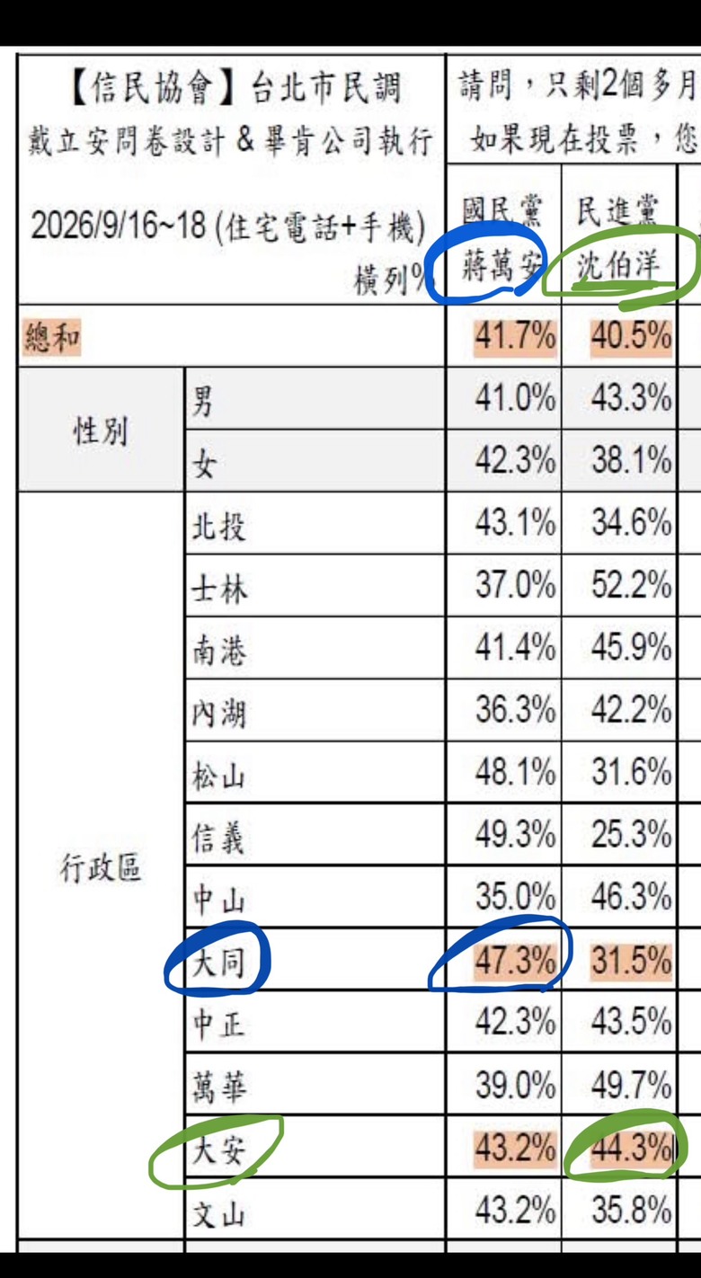 ❤️❤️民調：蔣萬安，輸大安區‼️贏大同區‼️