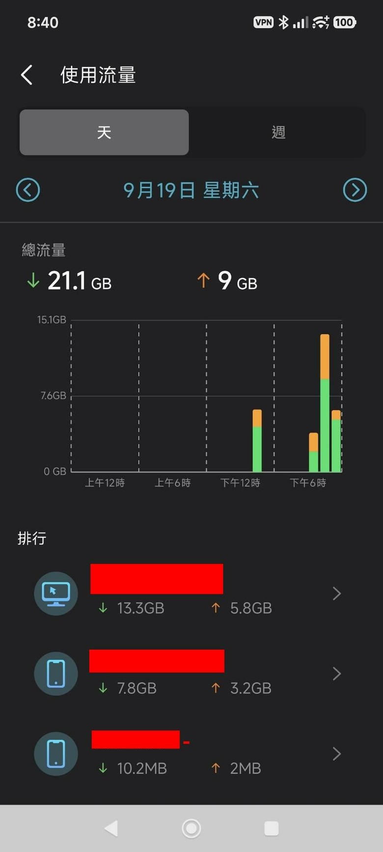 中華電信光世代1G/1G家用型,網路流量數據異常!?