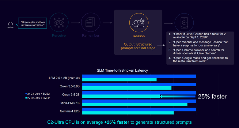Arm CSS for Mobile 2 平台解構 CPU 篇：C2-Ultra專為手機 AI 代理所設計的智慧核心