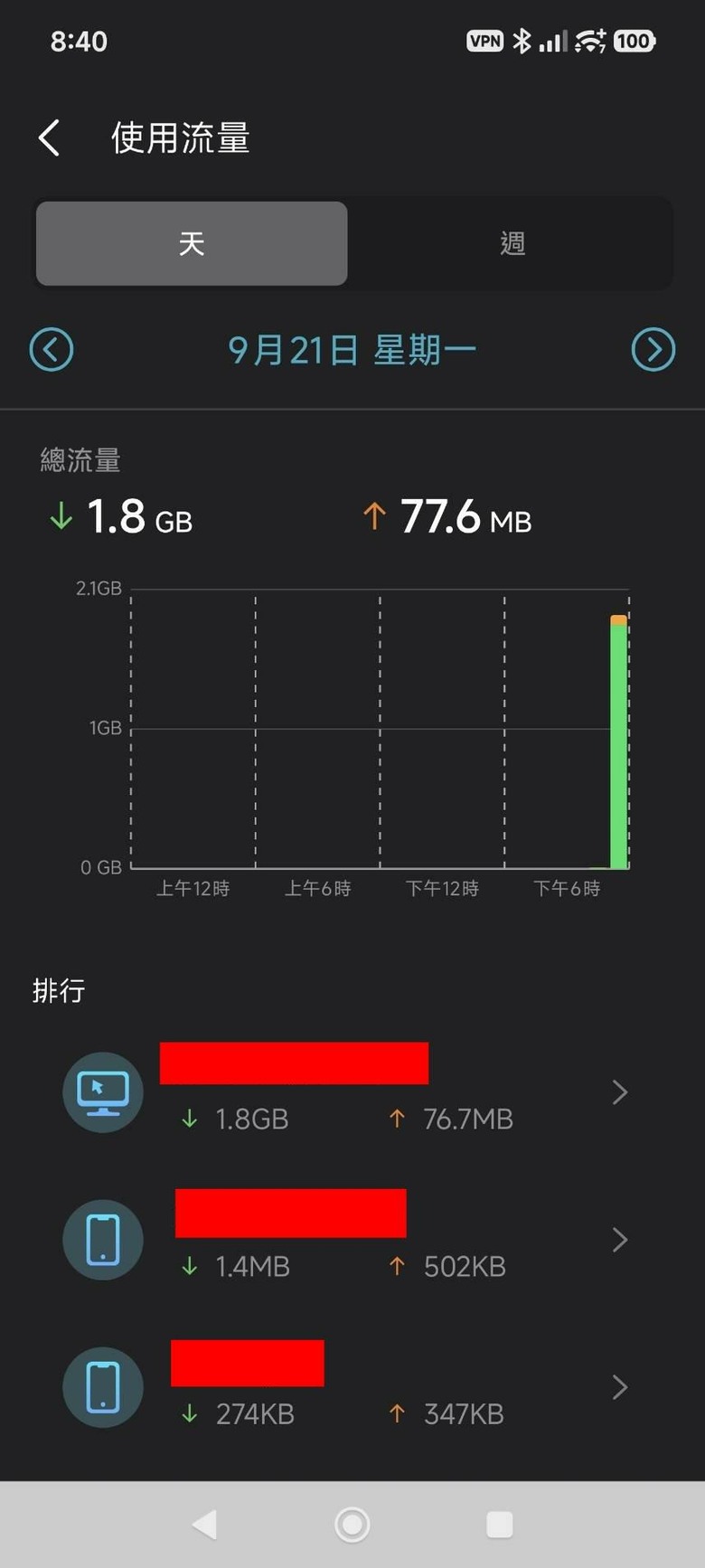 中華電信光世代1G/1G家用型,網路流量數據異常!?