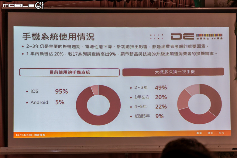 【採訪】會為了什麼原因換新 iPhone 18 Pro？蘋果通路調查表示電池續航力跟拍照表現升級是最大誘因