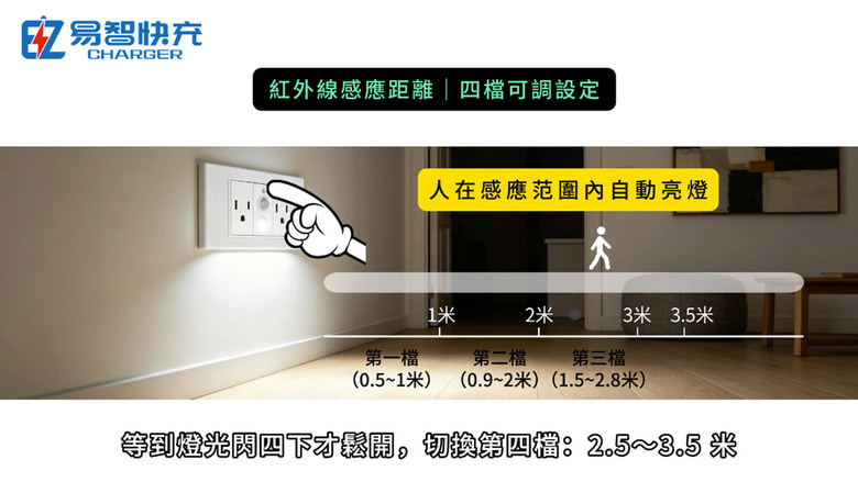 半夜摸黑起床怕跌倒,傳統夜燈停電就罷工?升級「易智快充安全小夜燈」,讓家不再有危險暗區!而 ”居家安全” 是關乎全家人的幸福;決不可以妥協 !!