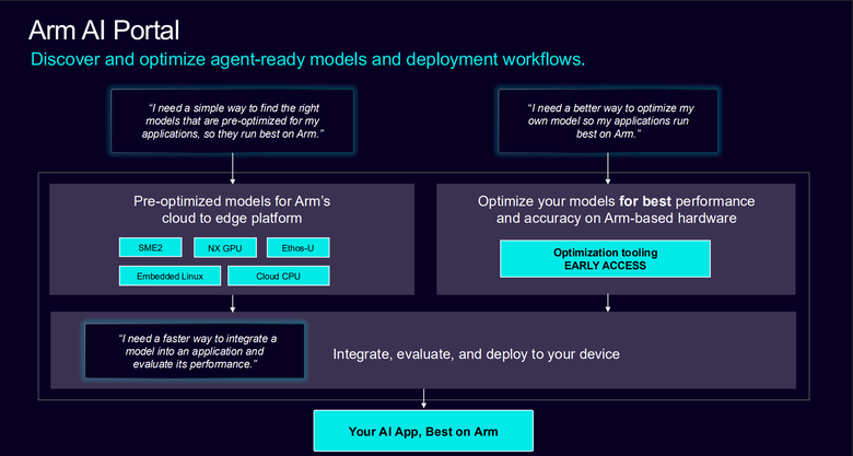Arm 推出 CSS for Mobile 2 平台 在 AI 時代提供行動裝置更強顯示效能與 AI 代理運算能力