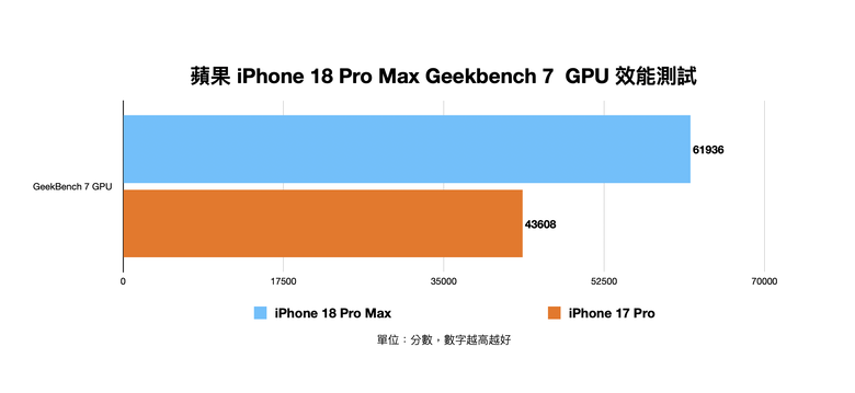 蘋果 iPhone 18 Pro Max 測試體驗 核心效能與拍照能力大幅強化 Pro 之作!